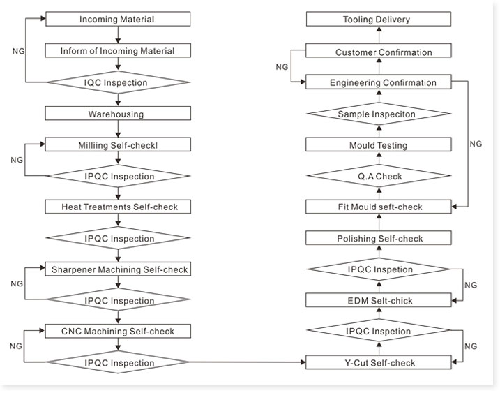 Quality Control Flow Chart